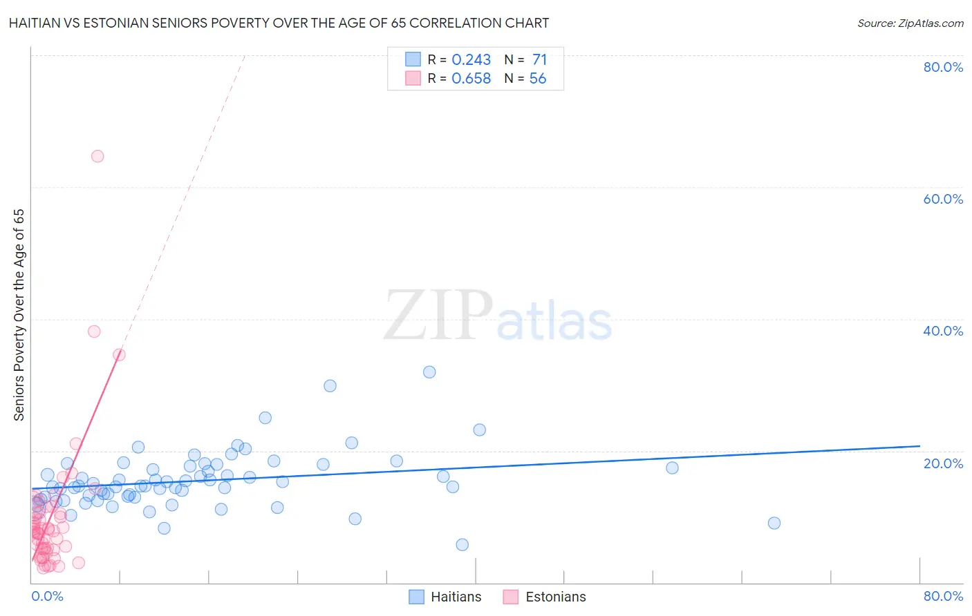 Haitian vs Estonian Seniors Poverty Over the Age of 65