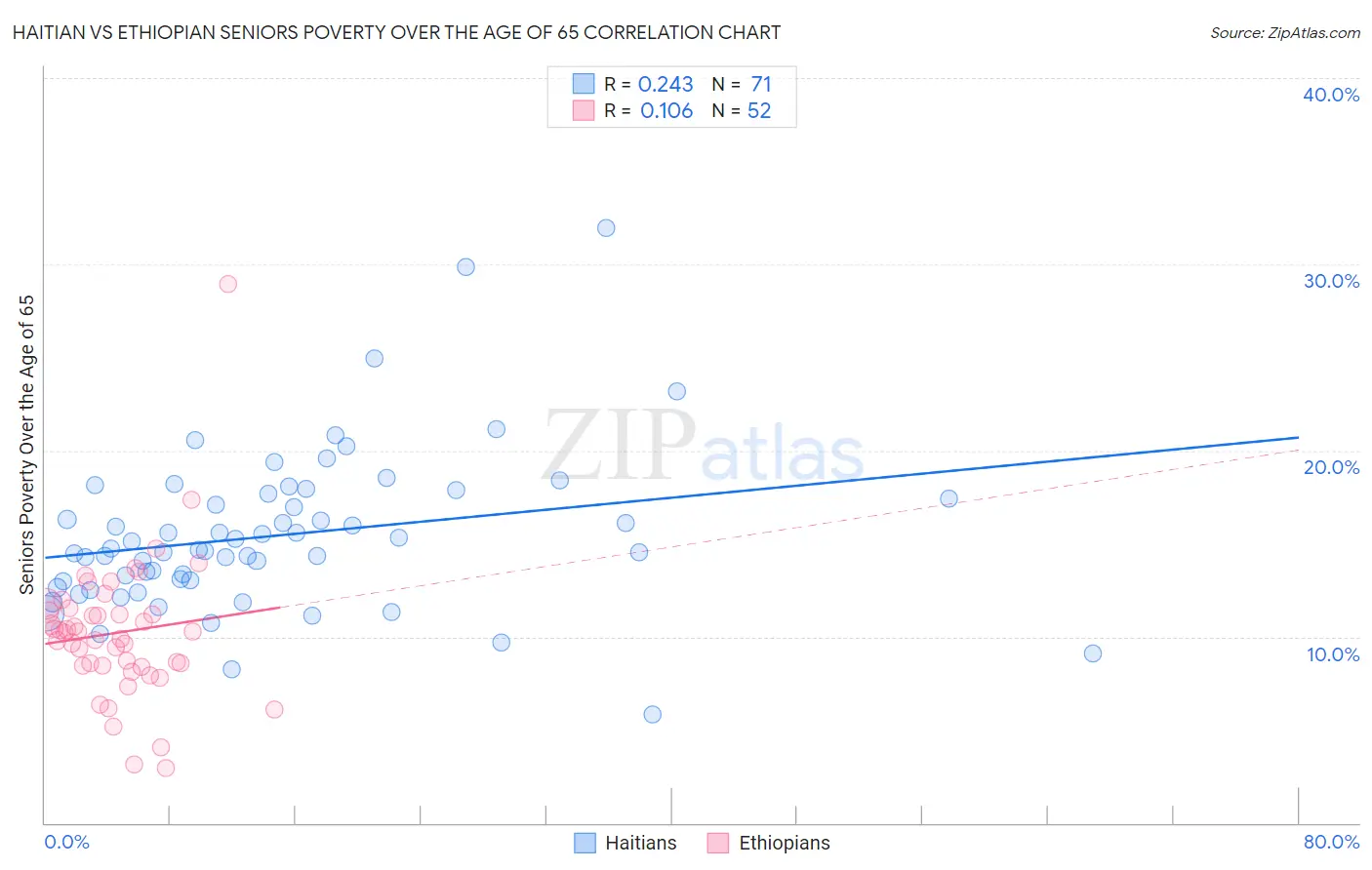 Haitian vs Ethiopian Seniors Poverty Over the Age of 65