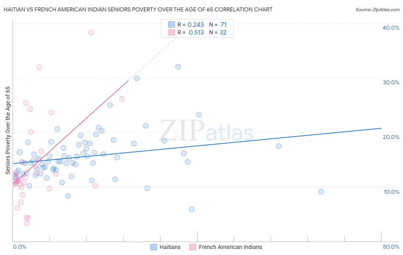 Haitian vs French American Indian Seniors Poverty Over the Age of 65