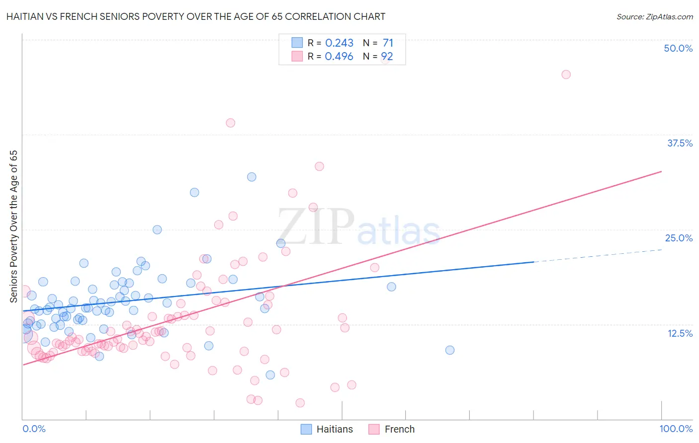 Haitian vs French Seniors Poverty Over the Age of 65