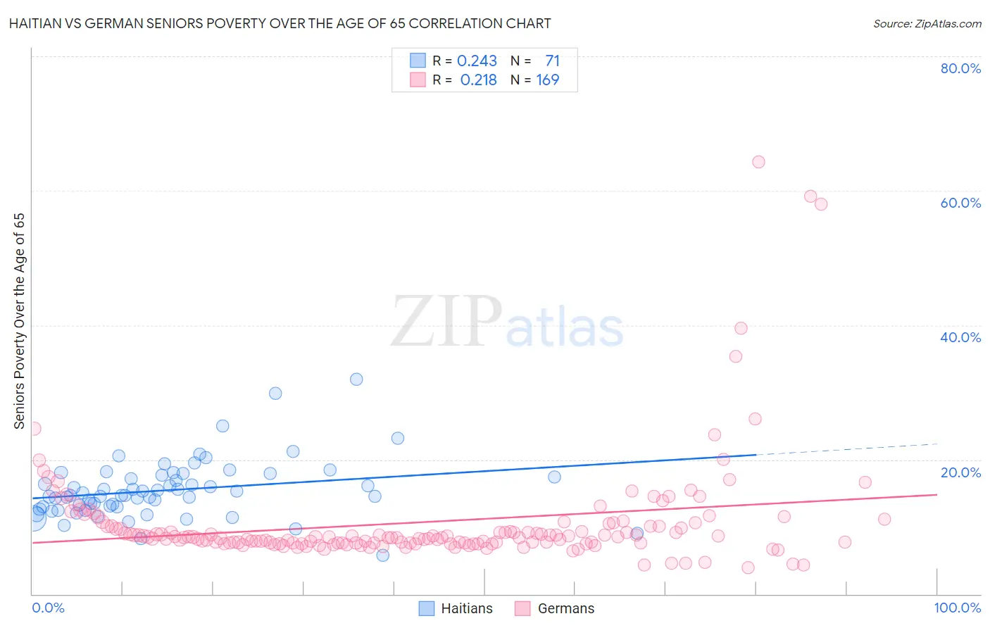 Haitian vs German Seniors Poverty Over the Age of 65