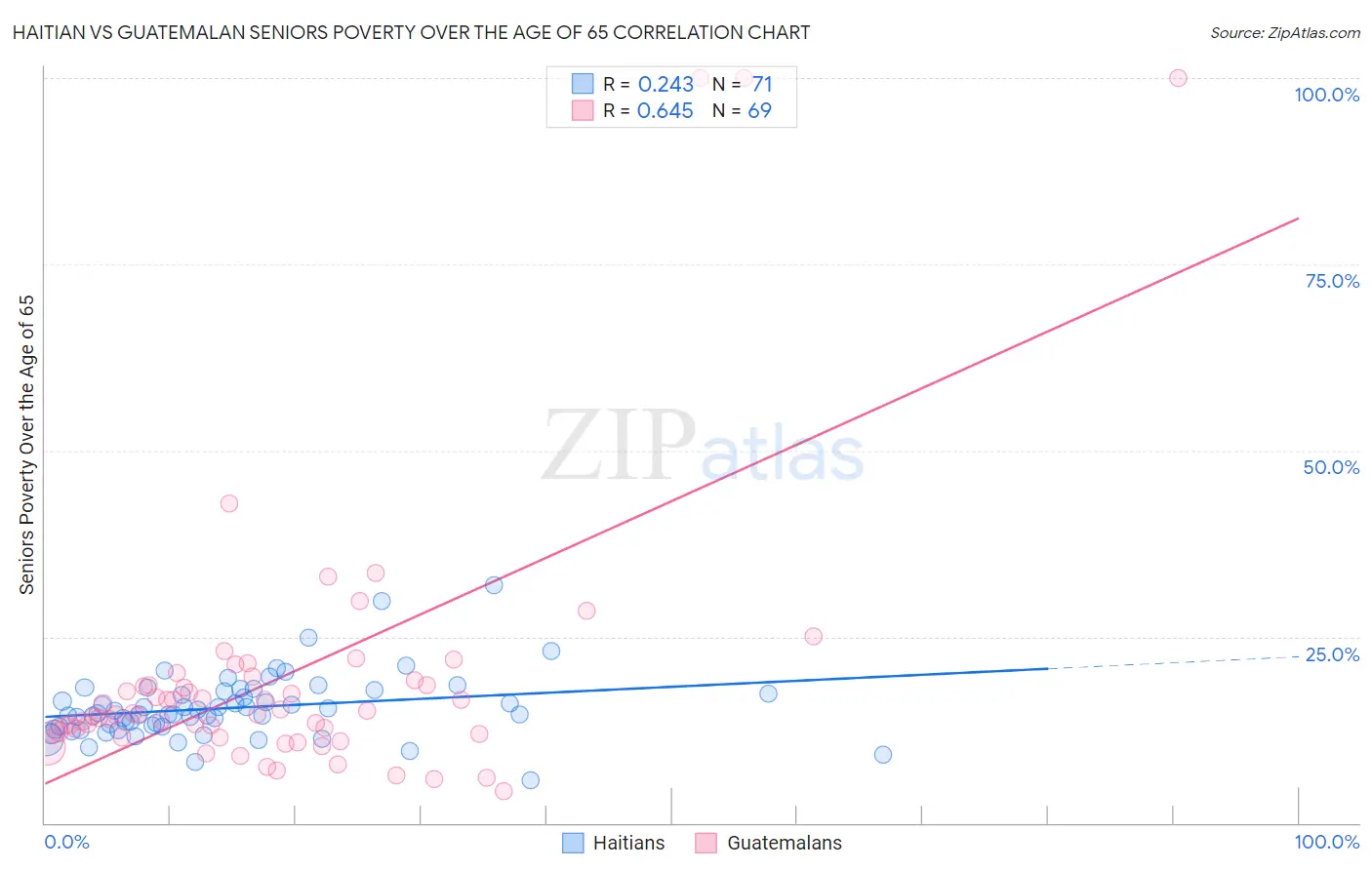 Haitian vs Guatemalan Seniors Poverty Over the Age of 65