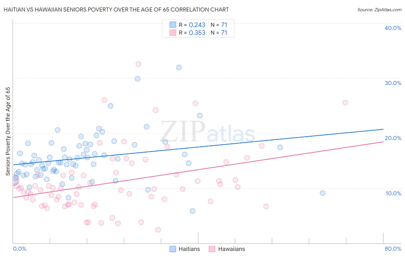 Haitian vs Hawaiian Seniors Poverty Over the Age of 65