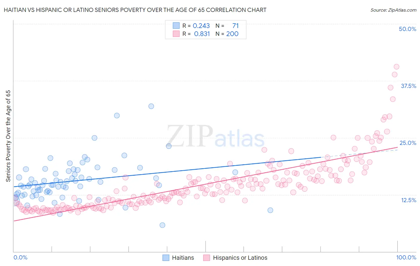 Haitian vs Hispanic or Latino Seniors Poverty Over the Age of 65