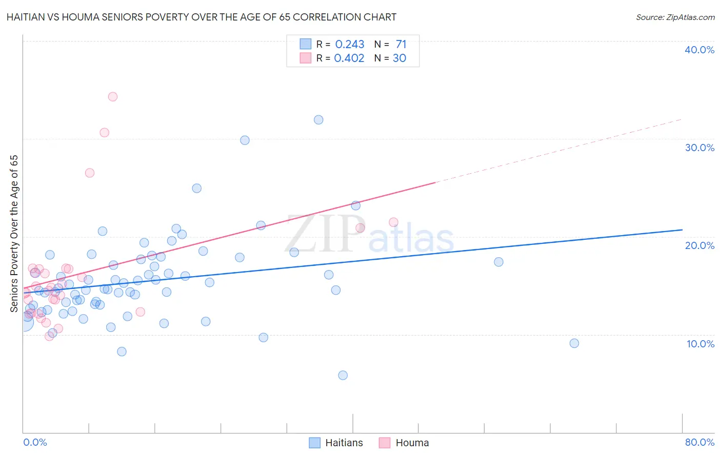 Haitian vs Houma Seniors Poverty Over the Age of 65