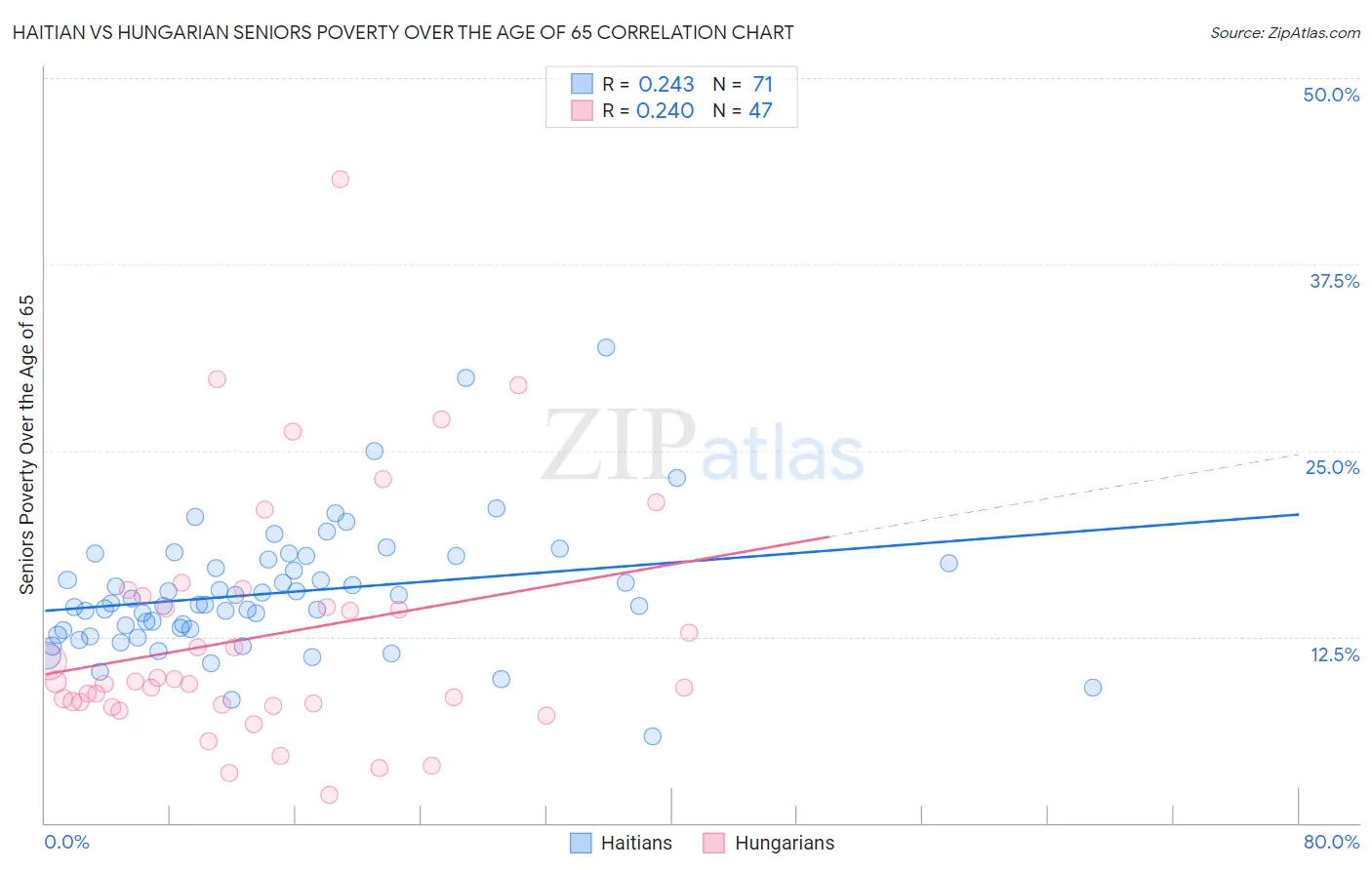 Haitian vs Hungarian Seniors Poverty Over the Age of 65