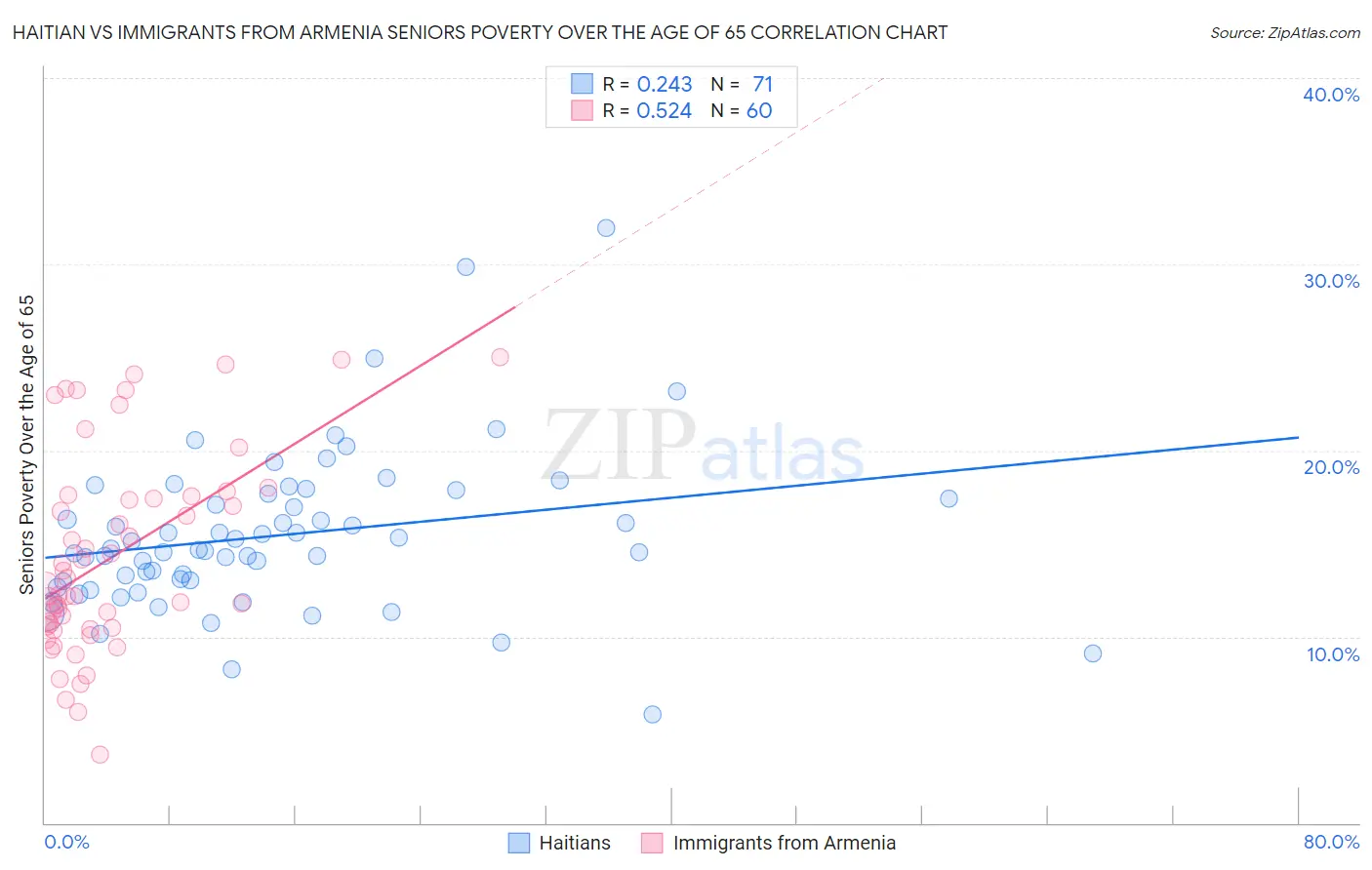 Haitian vs Immigrants from Armenia Seniors Poverty Over the Age of 65