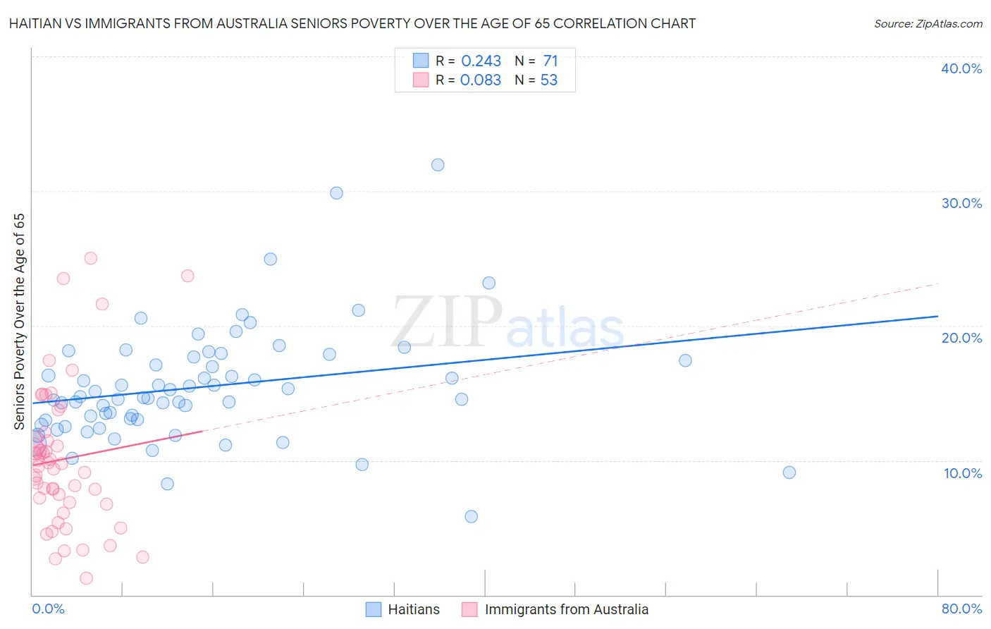 Haitian vs Immigrants from Australia Seniors Poverty Over the Age of 65