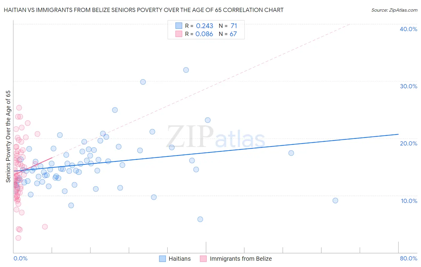 Haitian vs Immigrants from Belize Seniors Poverty Over the Age of 65