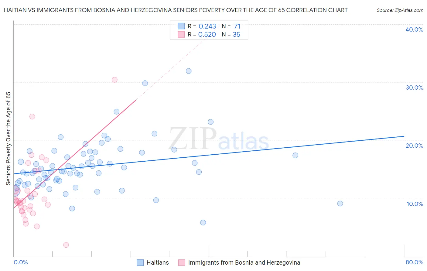 Haitian vs Immigrants from Bosnia and Herzegovina Seniors Poverty Over the Age of 65