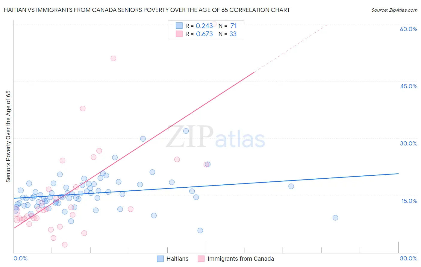 Haitian vs Immigrants from Canada Seniors Poverty Over the Age of 65