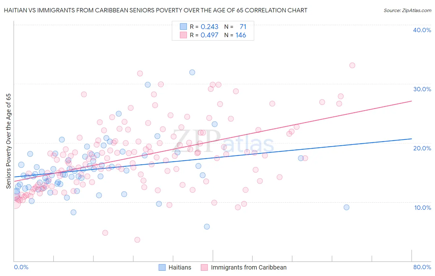 Haitian vs Immigrants from Caribbean Seniors Poverty Over the Age of 65