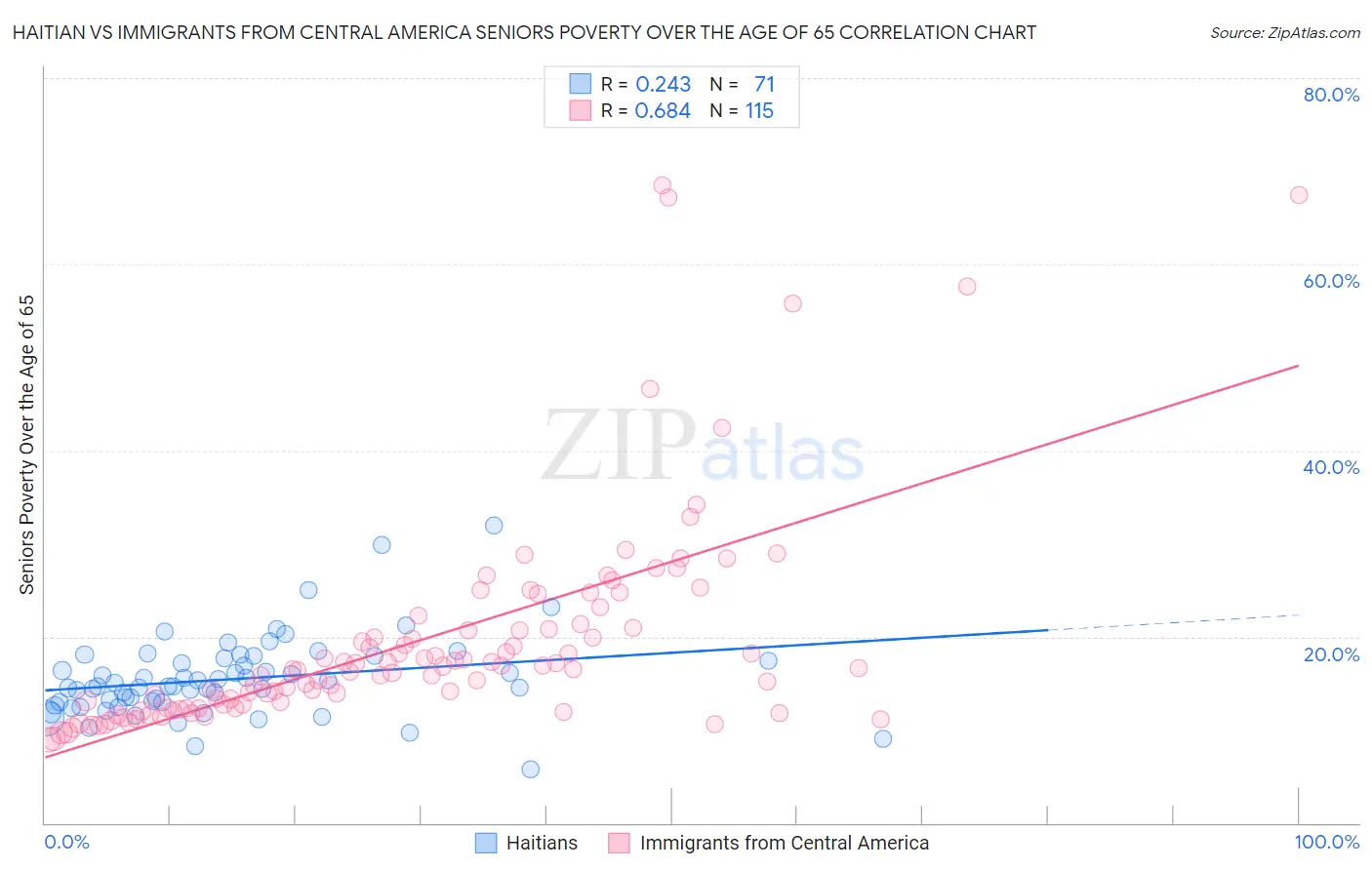 Haitian vs Immigrants from Central America Seniors Poverty Over the Age of 65