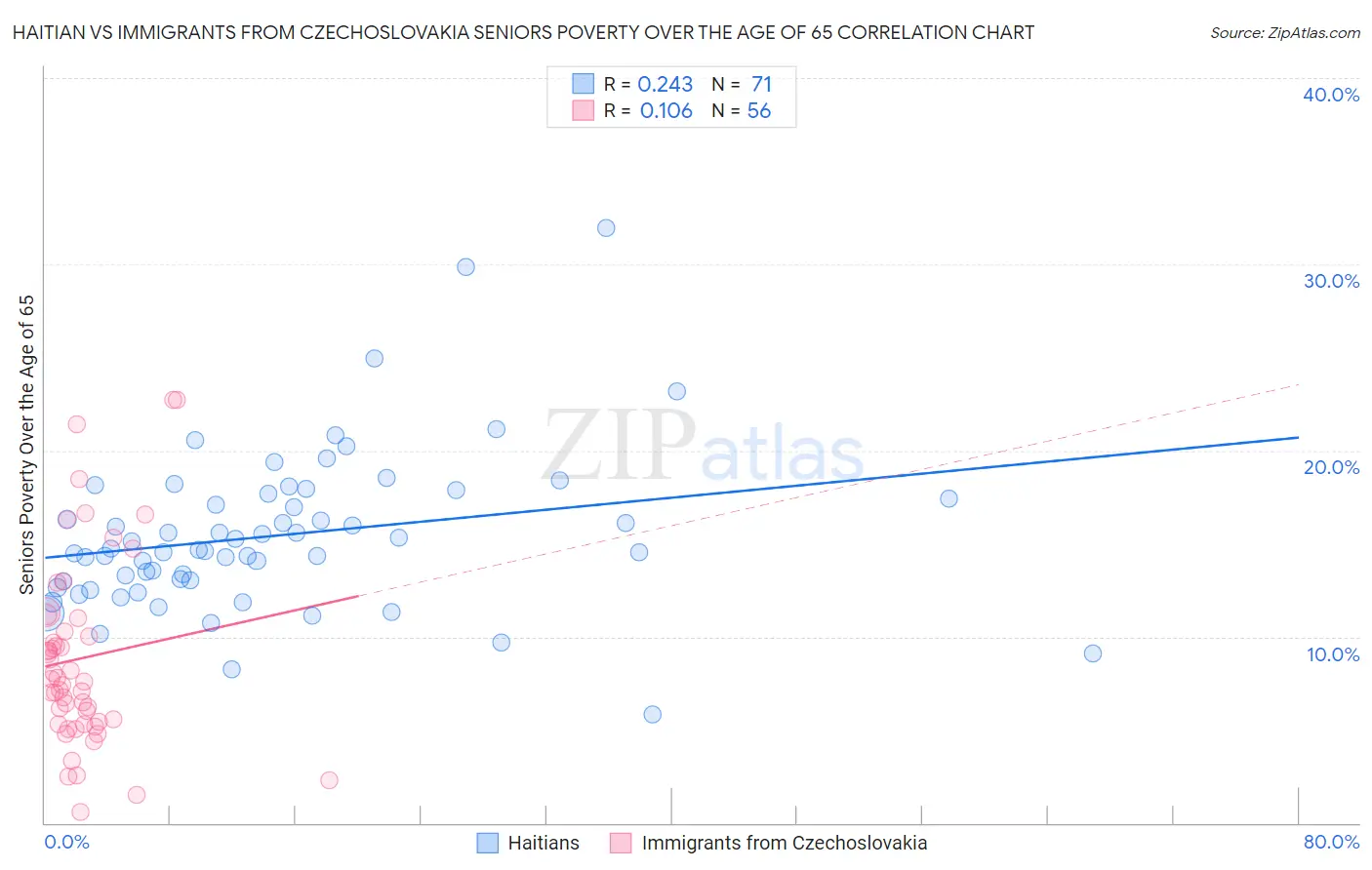 Haitian vs Immigrants from Czechoslovakia Seniors Poverty Over the Age of 65