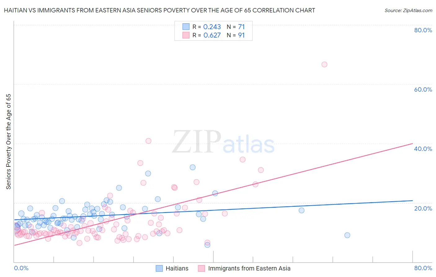 Haitian vs Immigrants from Eastern Asia Seniors Poverty Over the Age of 65