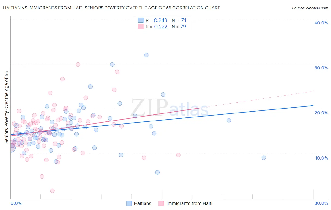 Haitian vs Immigrants from Haiti Seniors Poverty Over the Age of 65
