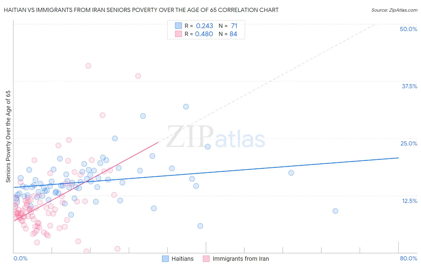 Haitian vs Immigrants from Iran Seniors Poverty Over the Age of 65