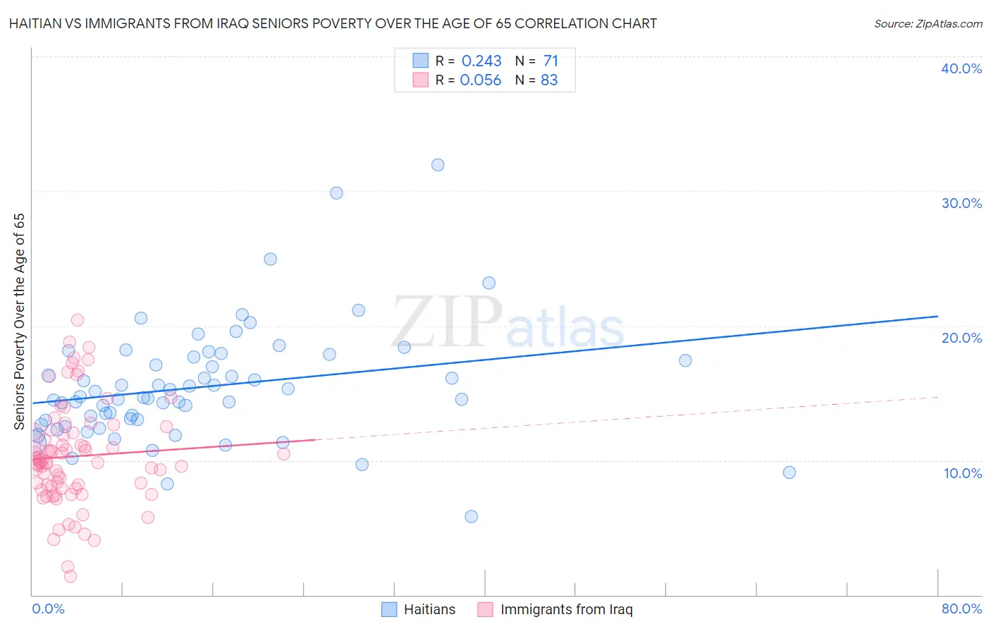 Haitian vs Immigrants from Iraq Seniors Poverty Over the Age of 65