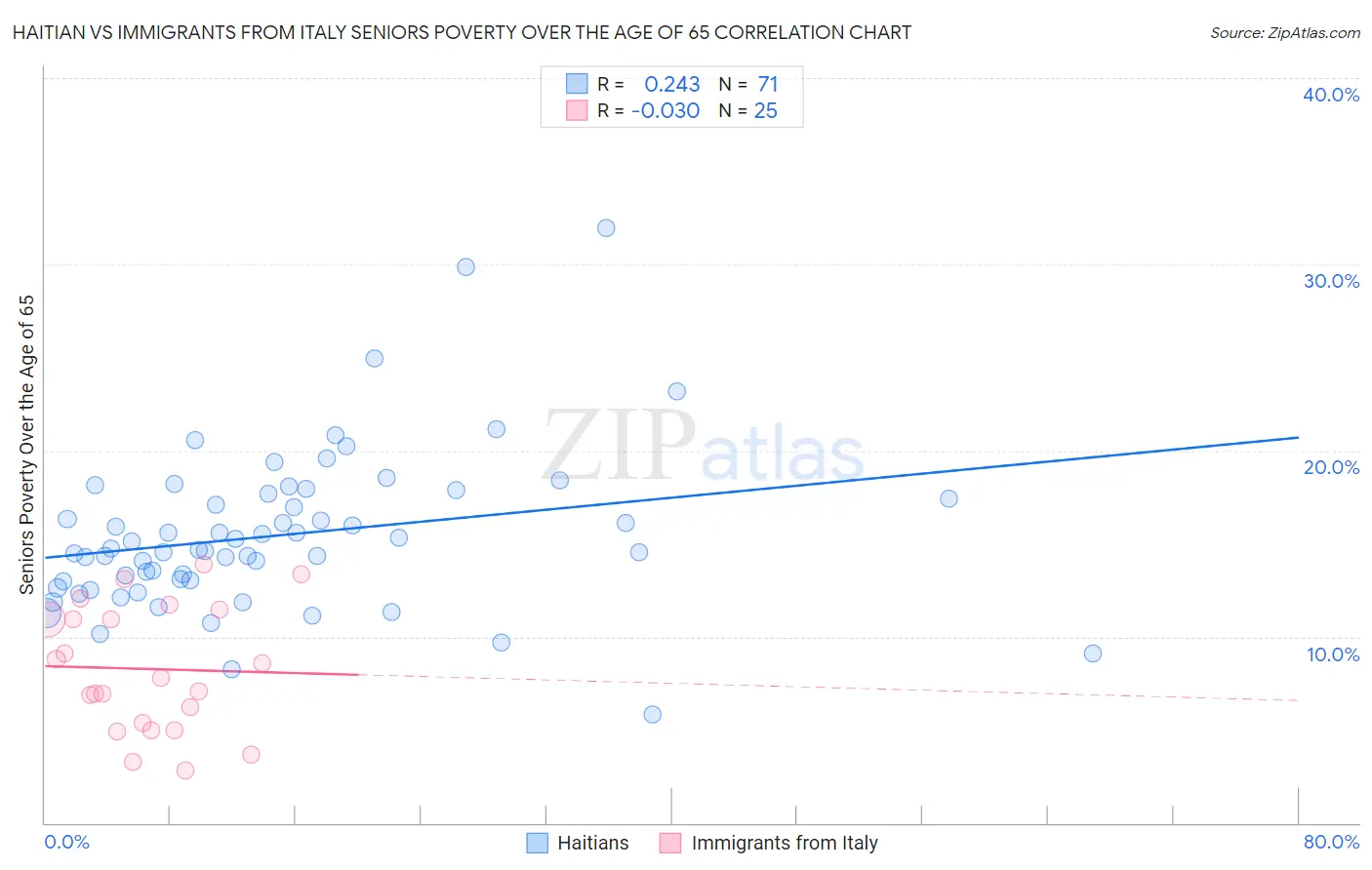 Haitian vs Immigrants from Italy Seniors Poverty Over the Age of 65