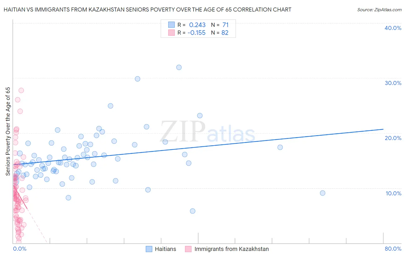 Haitian vs Immigrants from Kazakhstan Seniors Poverty Over the Age of 65