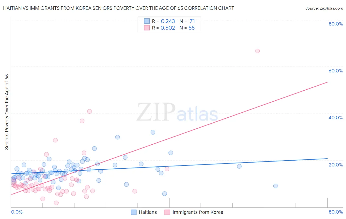Haitian vs Immigrants from Korea Seniors Poverty Over the Age of 65