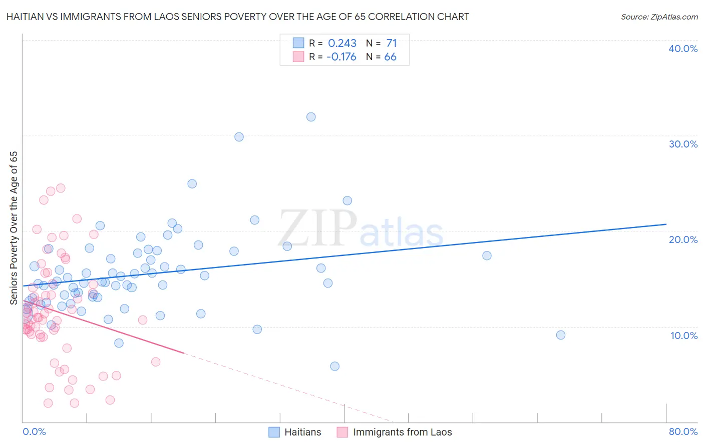 Haitian vs Immigrants from Laos Seniors Poverty Over the Age of 65