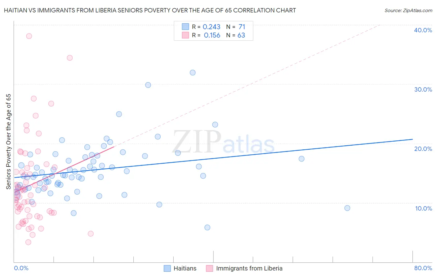 Haitian vs Immigrants from Liberia Seniors Poverty Over the Age of 65