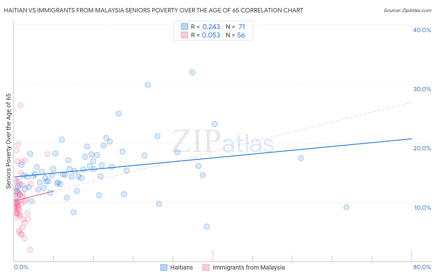 Haitian vs Immigrants from Malaysia Seniors Poverty Over the Age of 65