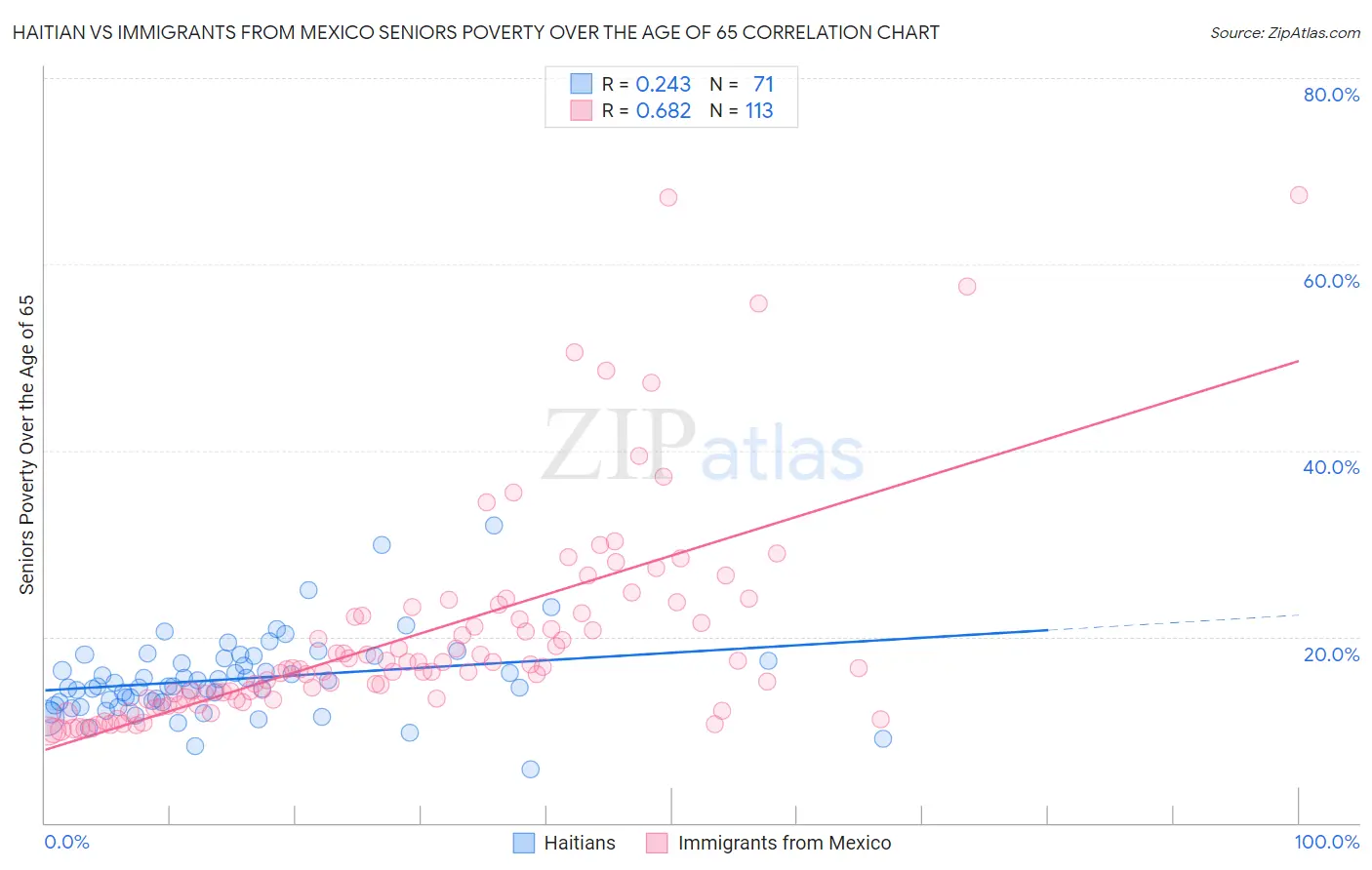Haitian vs Immigrants from Mexico Seniors Poverty Over the Age of 65