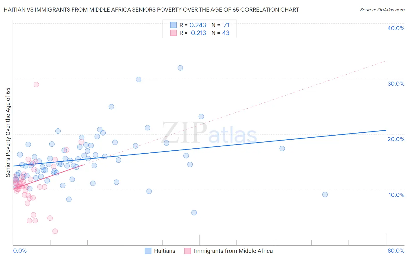 Haitian vs Immigrants from Middle Africa Seniors Poverty Over the Age of 65