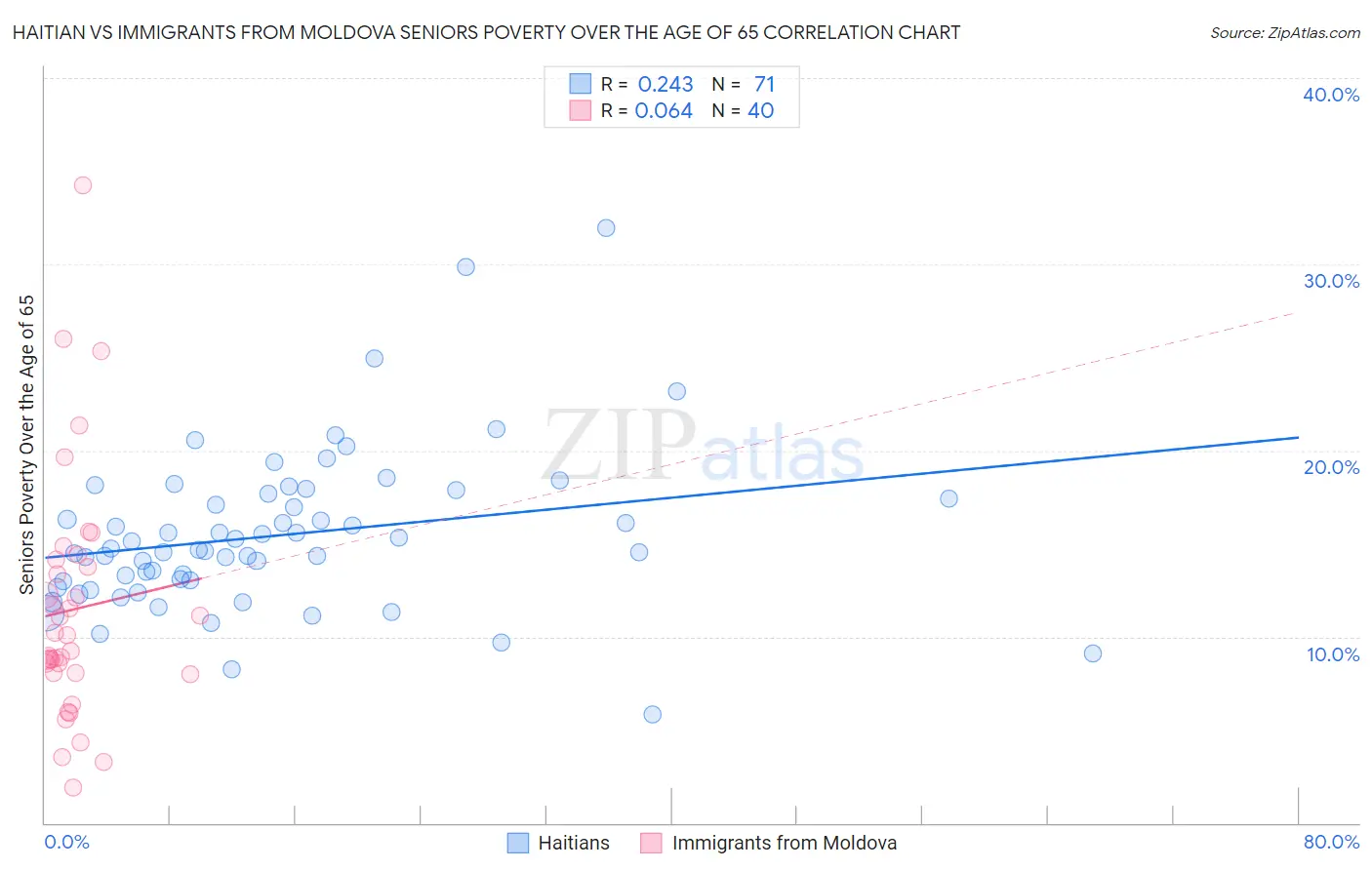 Haitian vs Immigrants from Moldova Seniors Poverty Over the Age of 65