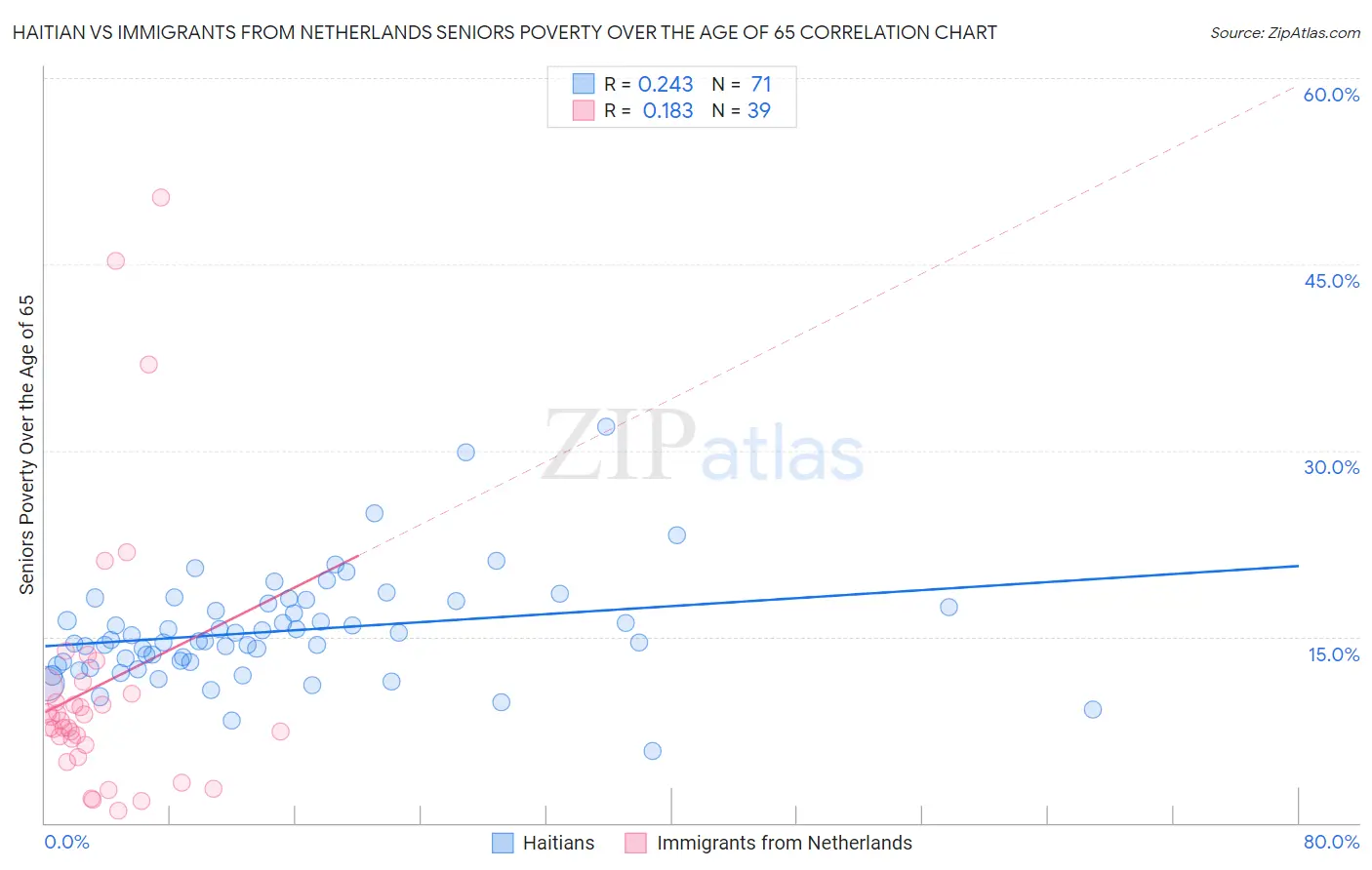 Haitian vs Immigrants from Netherlands Seniors Poverty Over the Age of 65