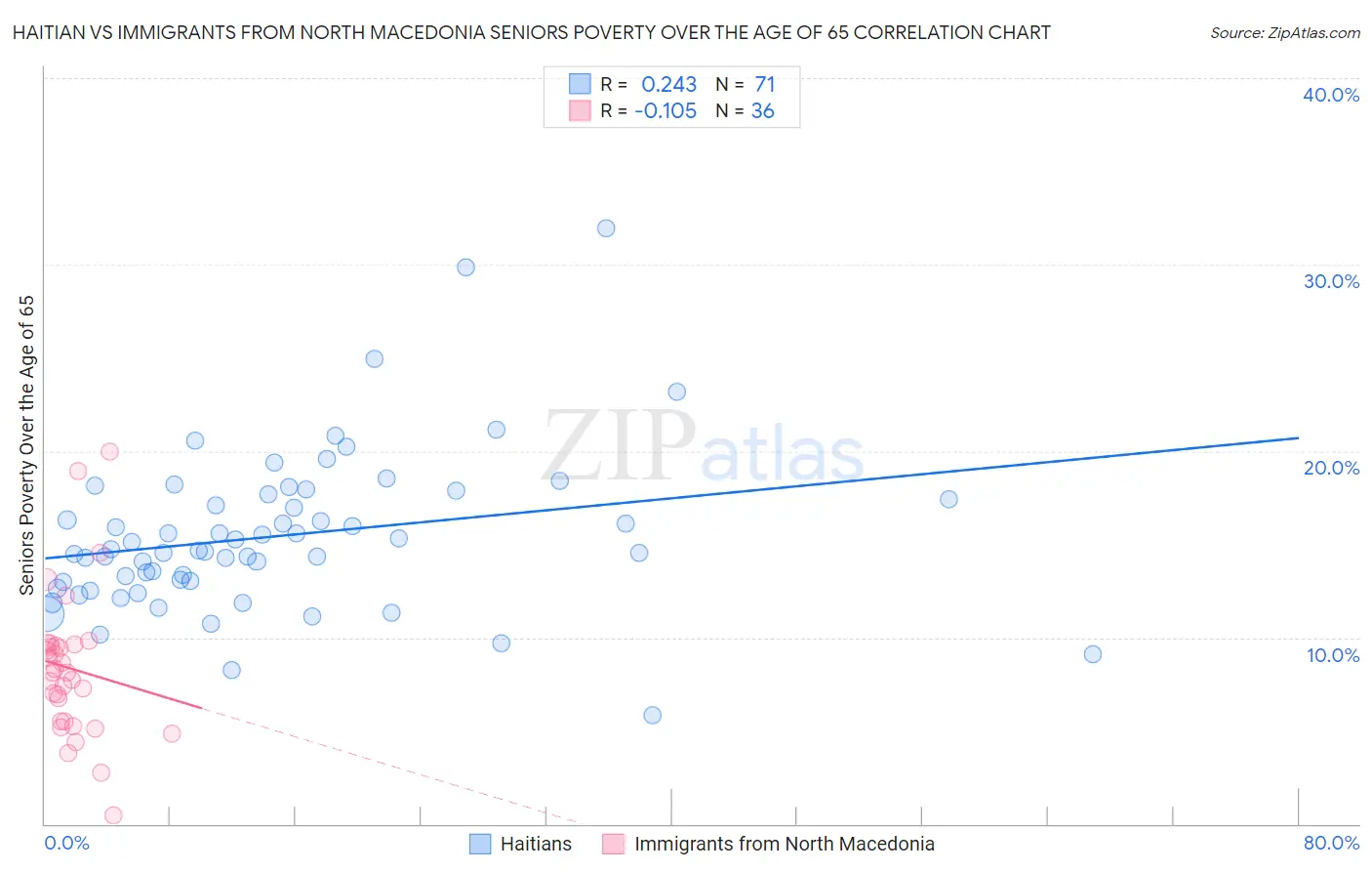 Haitian vs Immigrants from North Macedonia Seniors Poverty Over the Age of 65