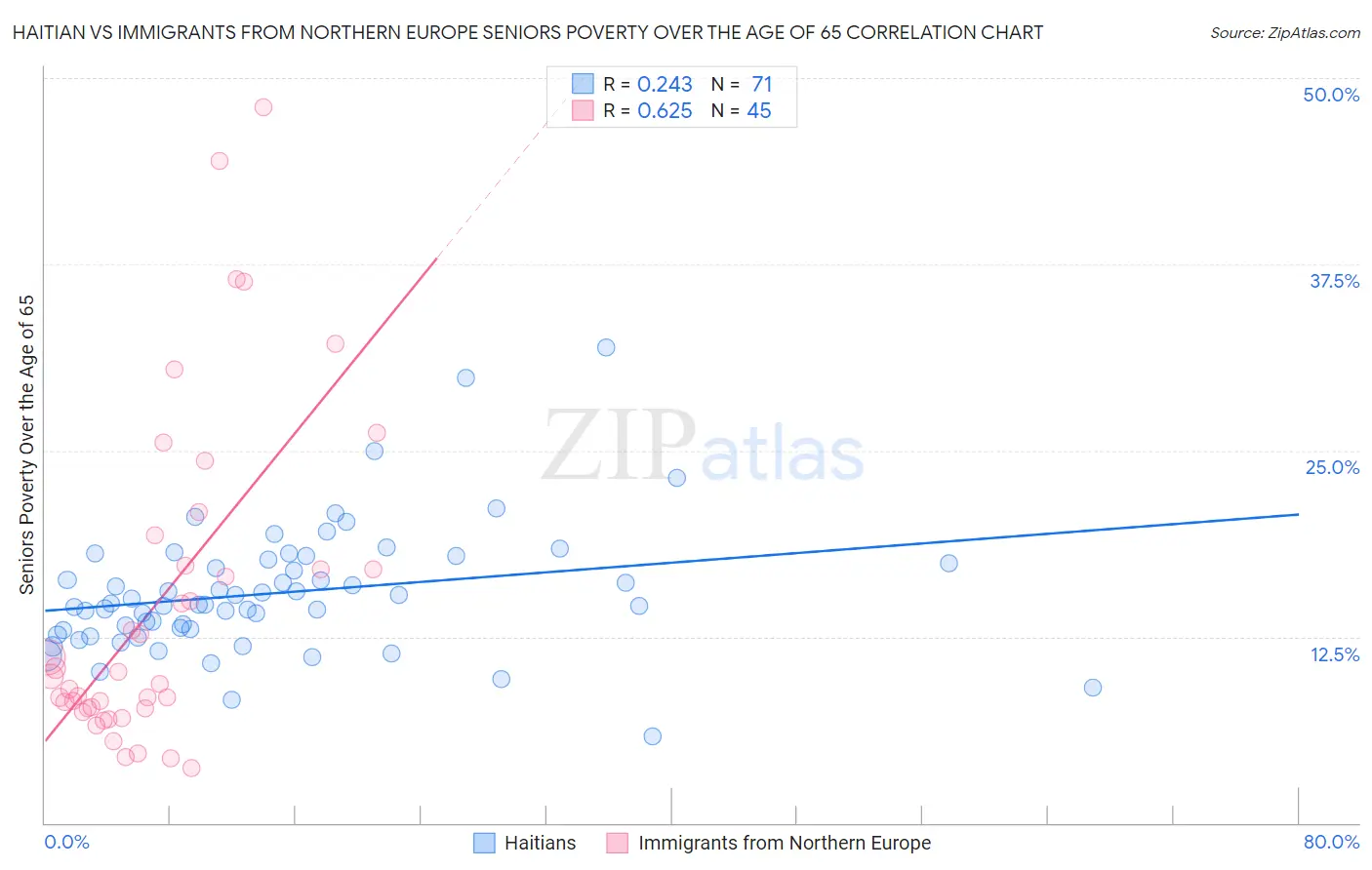 Haitian vs Immigrants from Northern Europe Seniors Poverty Over the Age of 65