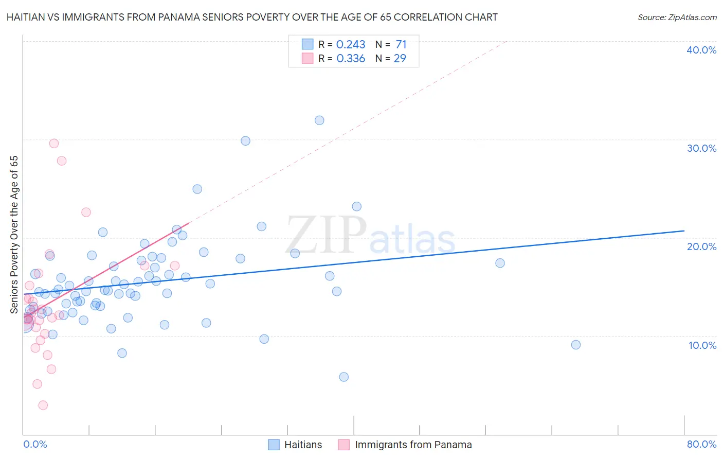 Haitian vs Immigrants from Panama Seniors Poverty Over the Age of 65