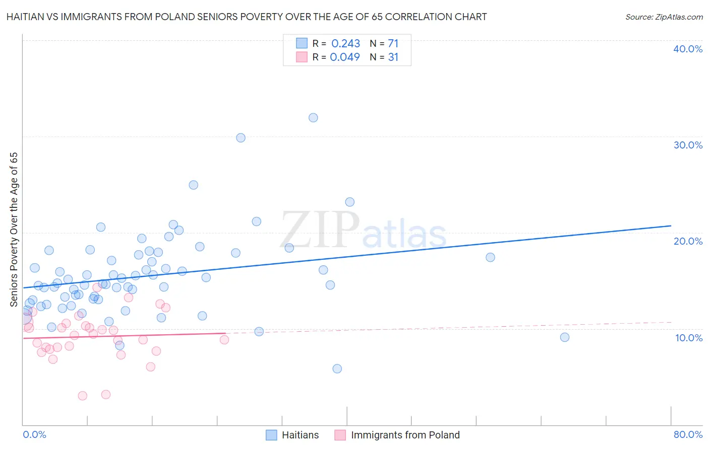 Haitian vs Immigrants from Poland Seniors Poverty Over the Age of 65