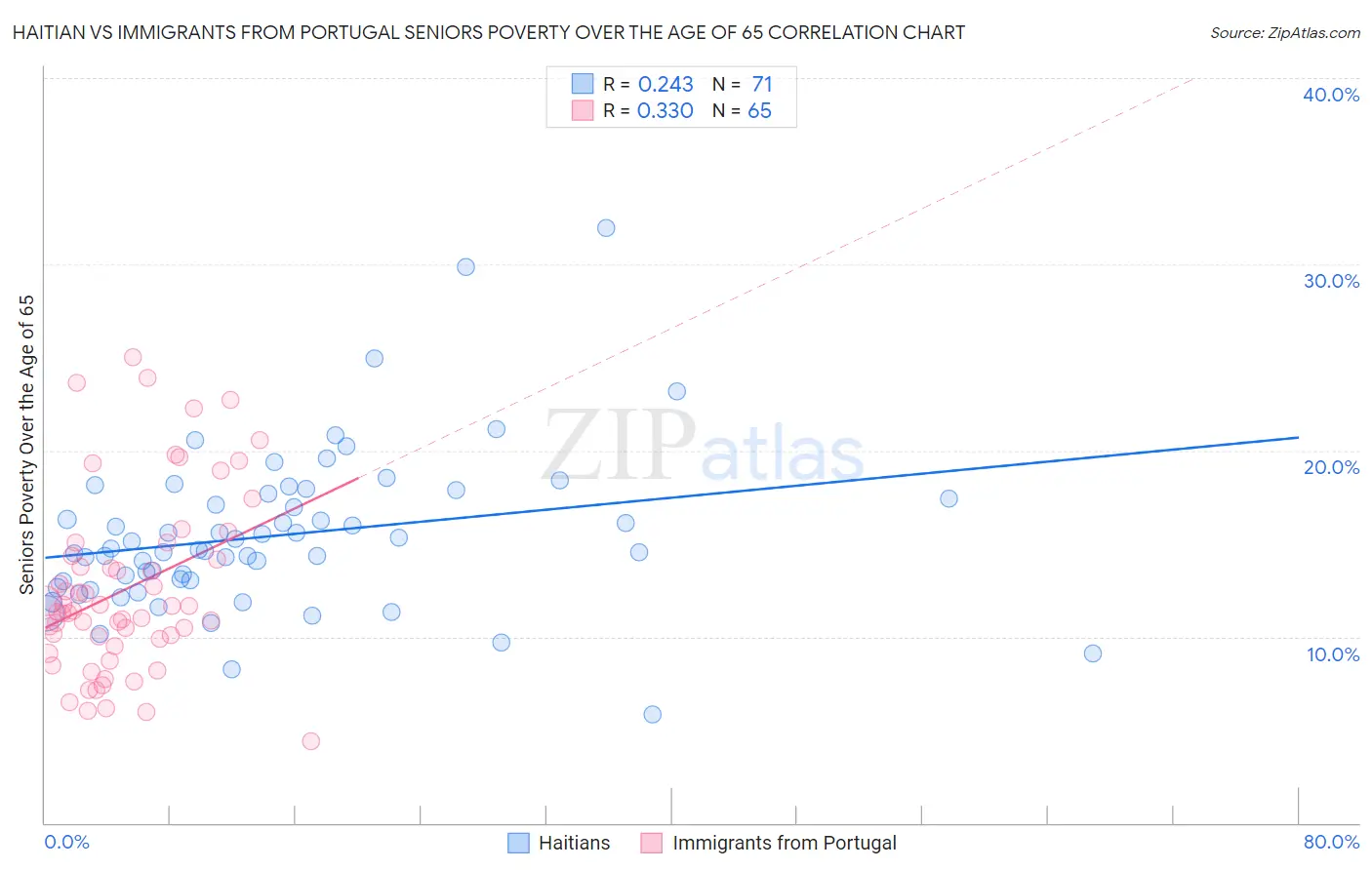 Haitian vs Immigrants from Portugal Seniors Poverty Over the Age of 65