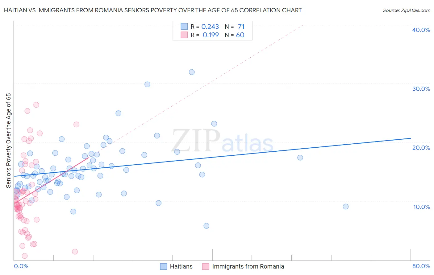 Haitian vs Immigrants from Romania Seniors Poverty Over the Age of 65