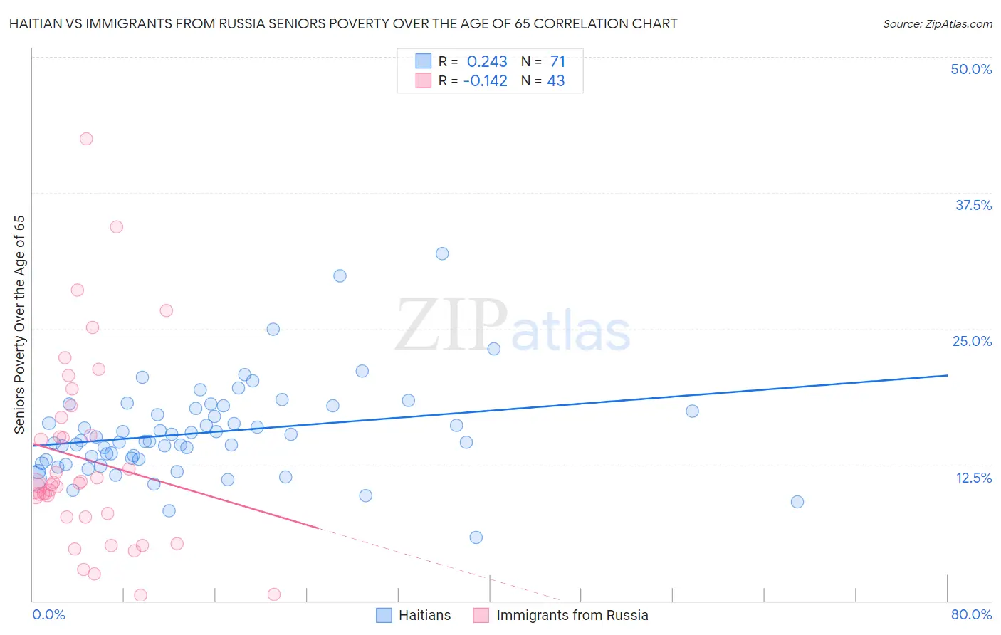 Haitian vs Immigrants from Russia Seniors Poverty Over the Age of 65