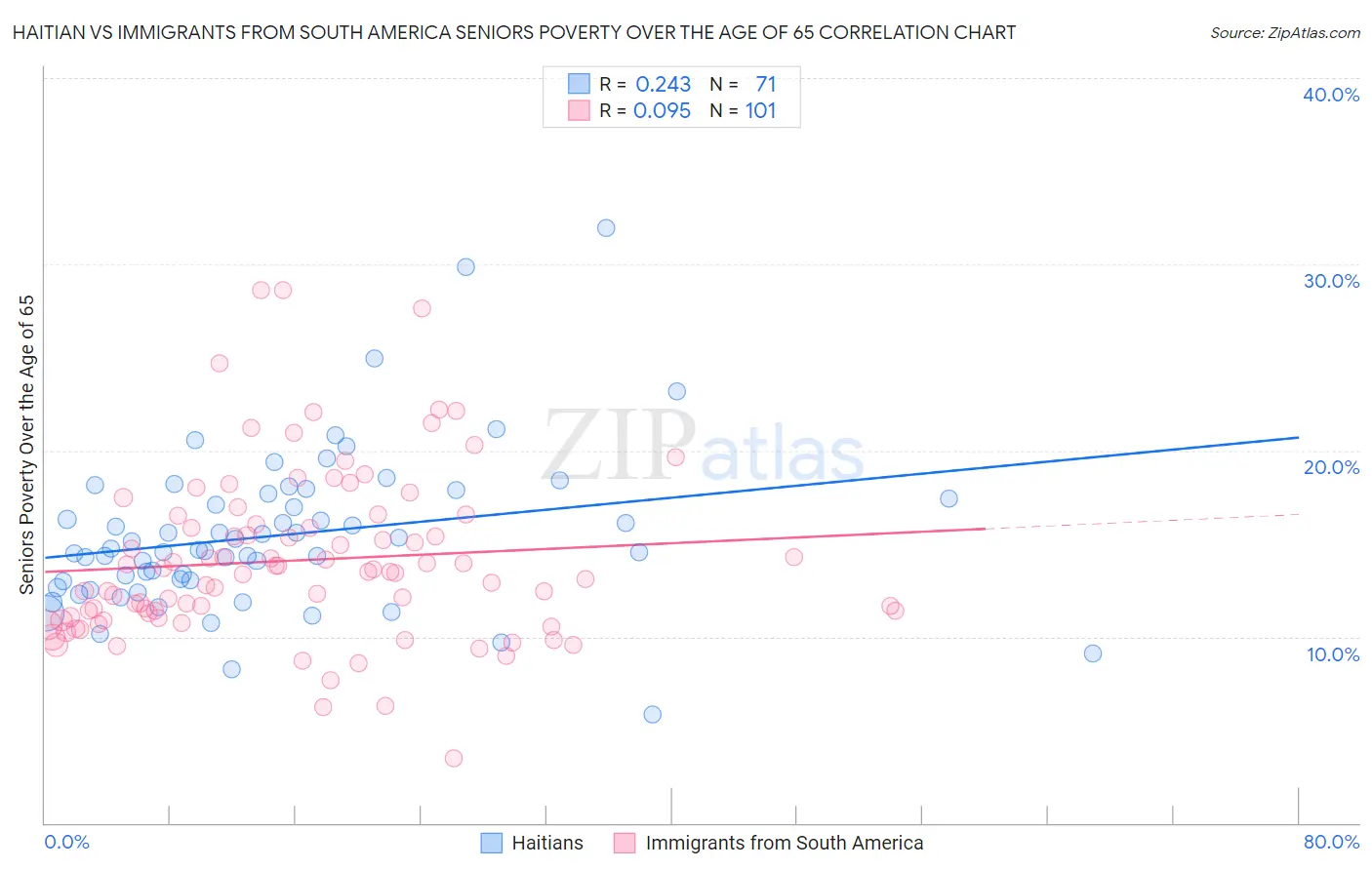 Haitian vs Immigrants from South America Seniors Poverty Over the Age of 65
