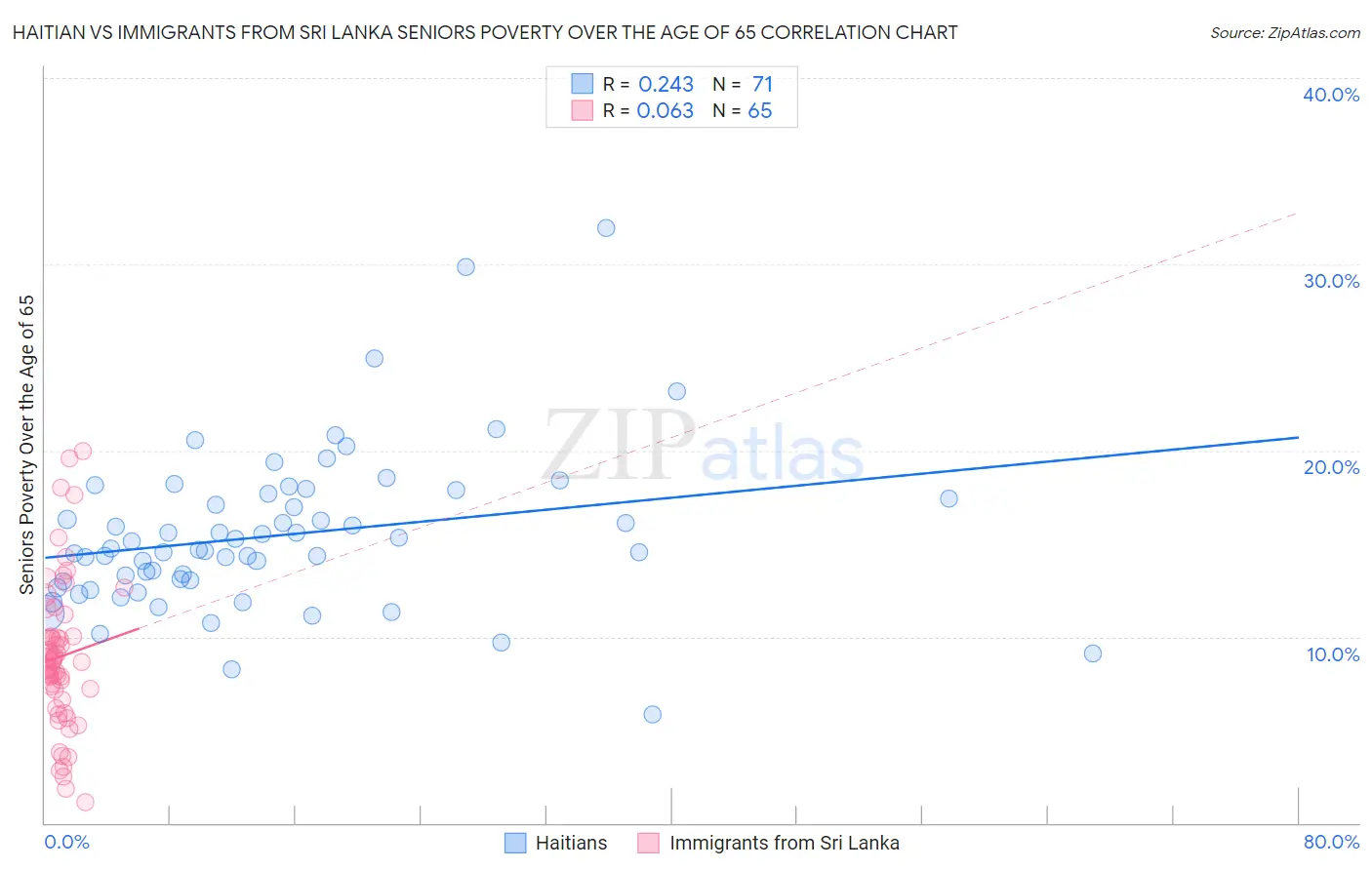 Haitian vs Immigrants from Sri Lanka Seniors Poverty Over the Age of 65