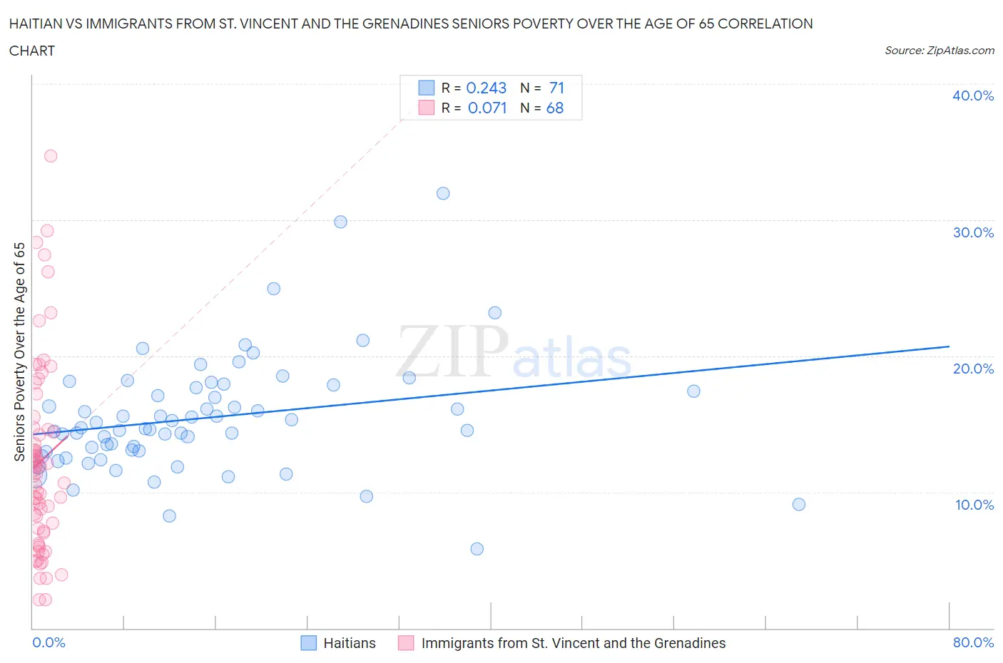 Haitian vs Immigrants from St. Vincent and the Grenadines Seniors Poverty Over the Age of 65