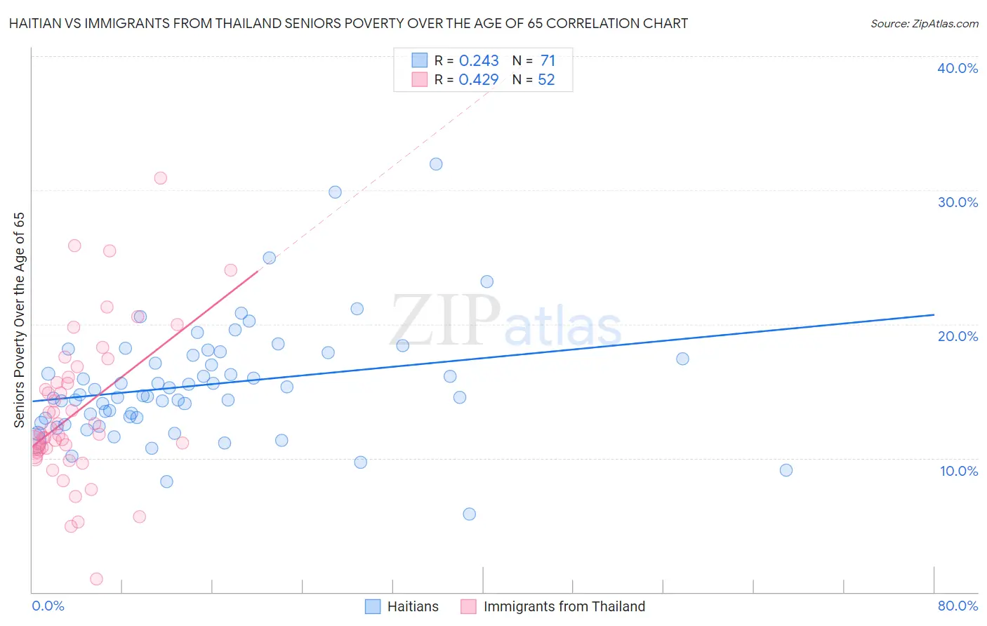 Haitian vs Immigrants from Thailand Seniors Poverty Over the Age of 65