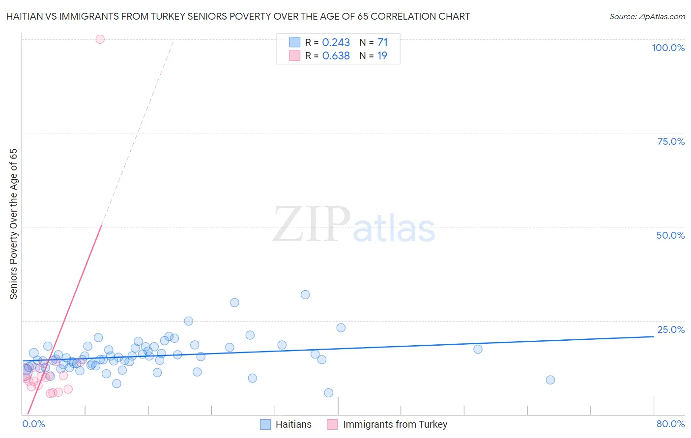 Haitian vs Immigrants from Turkey Seniors Poverty Over the Age of 65