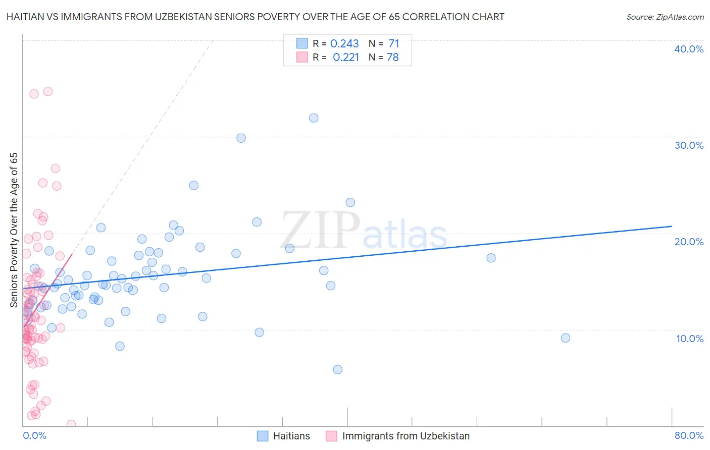 Haitian vs Immigrants from Uzbekistan Seniors Poverty Over the Age of 65