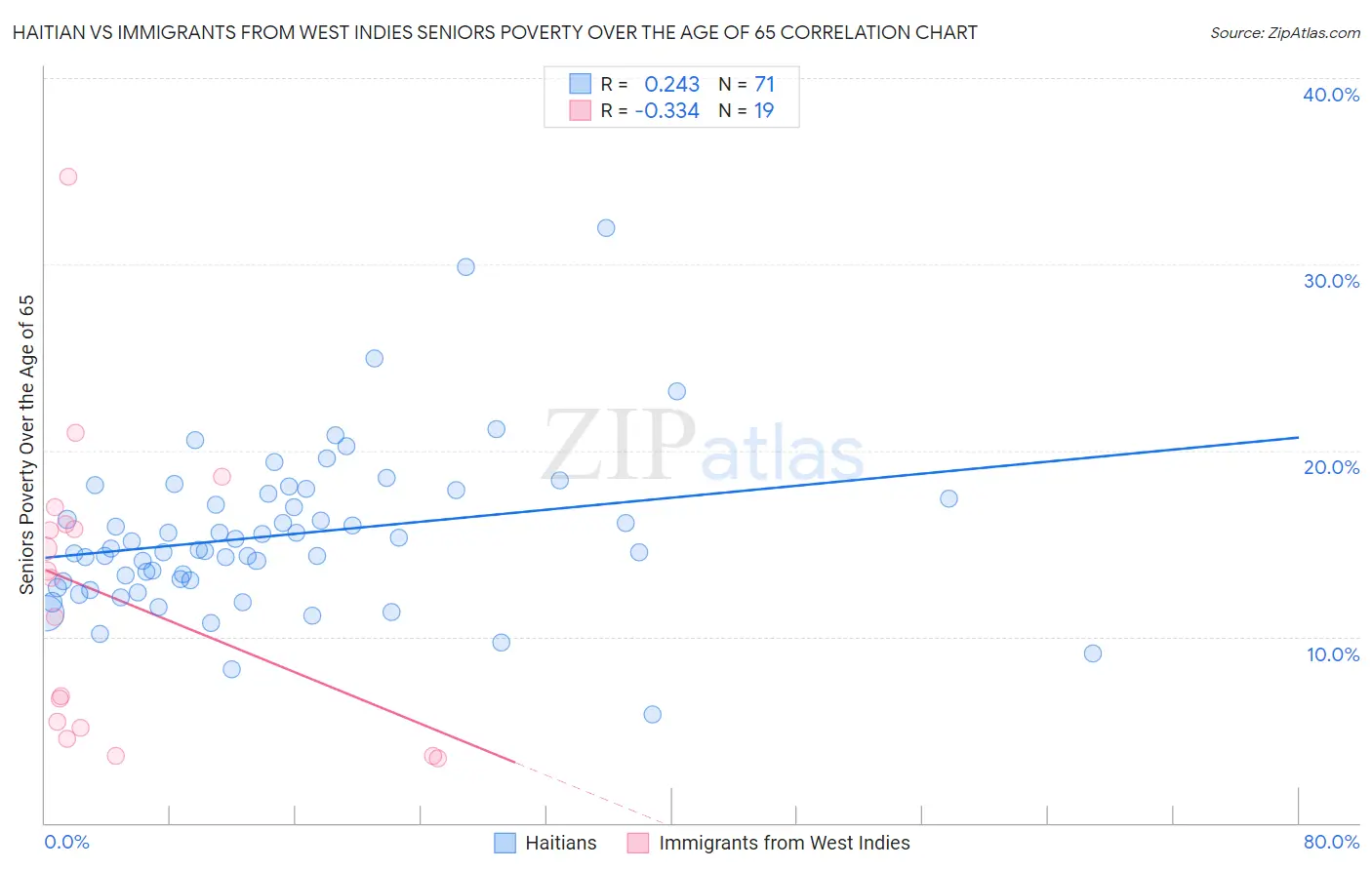 Haitian vs Immigrants from West Indies Seniors Poverty Over the Age of 65