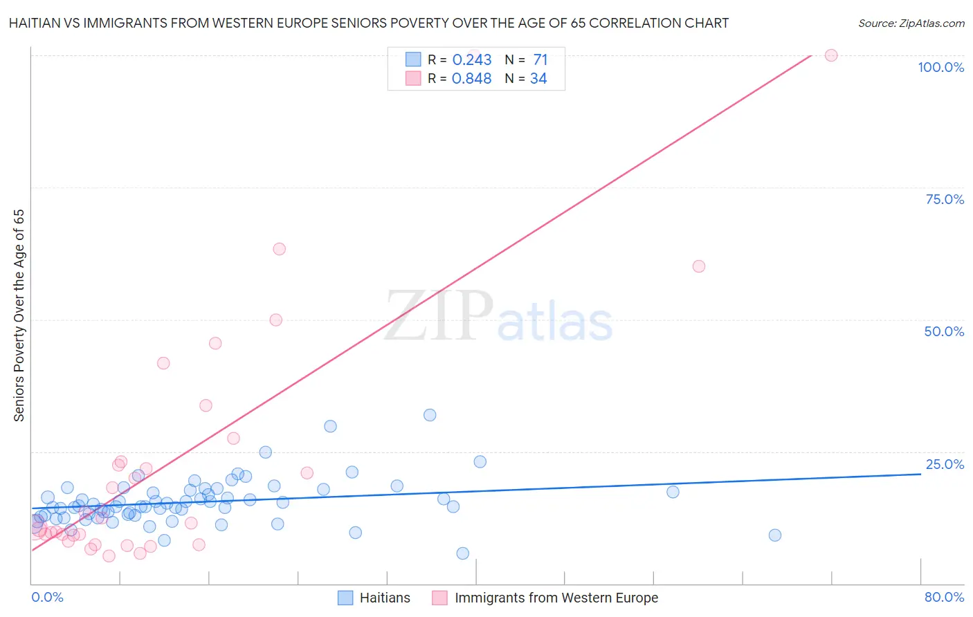 Haitian vs Immigrants from Western Europe Seniors Poverty Over the Age of 65