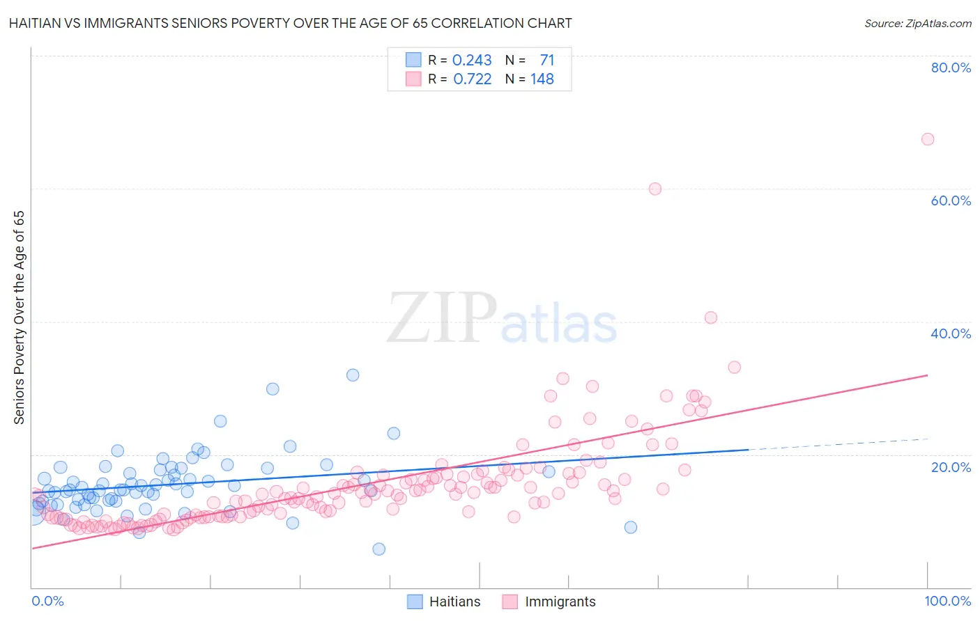 Haitian vs Immigrants Seniors Poverty Over the Age of 65