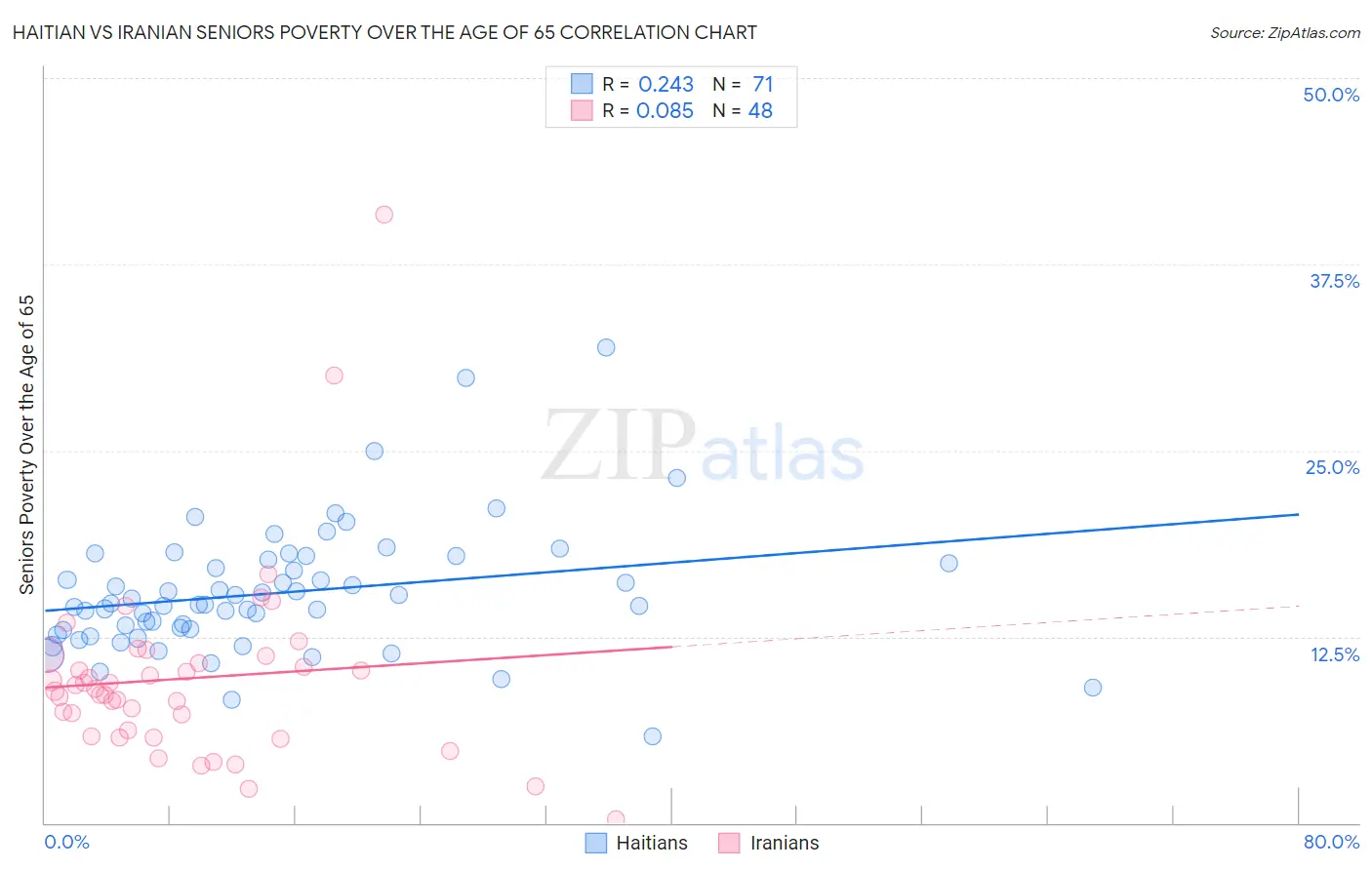 Haitian vs Iranian Seniors Poverty Over the Age of 65