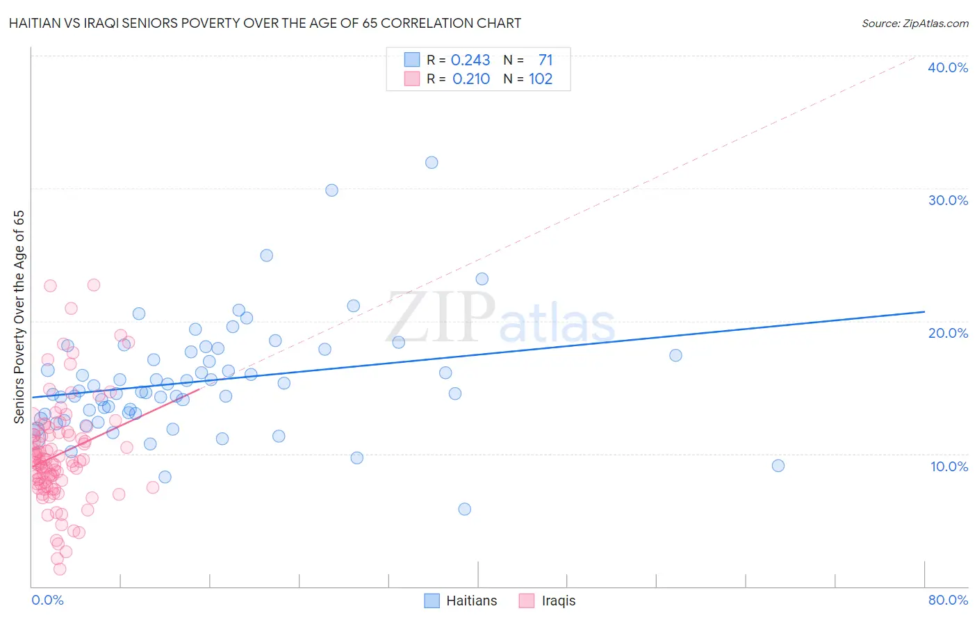 Haitian vs Iraqi Seniors Poverty Over the Age of 65